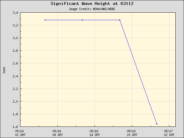 24-hour plot - Significant Wave Height at 63112