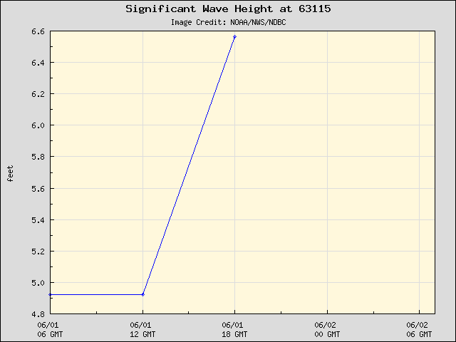24-hour plot - Significant Wave Height at 63115