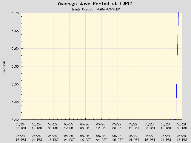 5-day plot - Average Wave Period at LJPC1