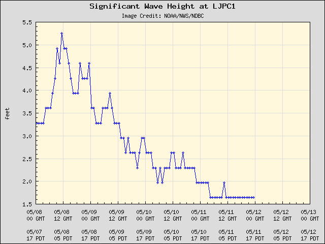 5-day plot - Significant Wave Height at LJPC1