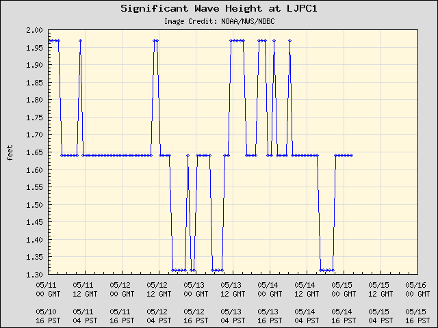 5-day plot - Significant Wave Height at LJPC1
