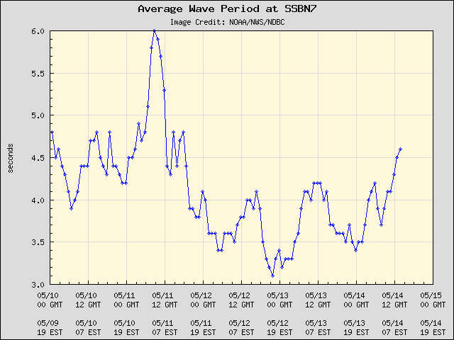 5-day plot - Average Wave Period at SSBN7