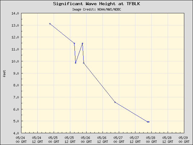 5-day plot - Significant Wave Height at TFBLK