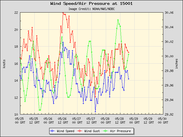 5-day plot - Wind Speed, Wind Gust and Atmospheric Pressure at 15001