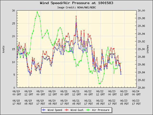 5-day plot - Wind Speed, Wind Gust and Atmospheric Pressure at 1801583