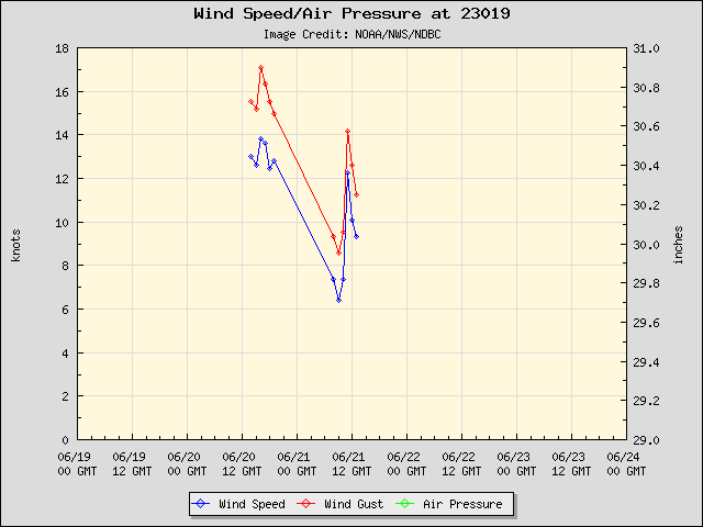 5-day plot - Wind Speed, Wind Gust and Atmospheric Pressure at 23019