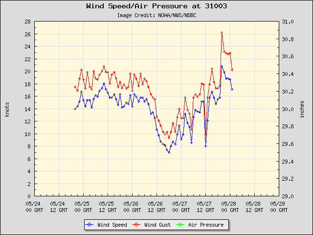 5-day plot - Wind Speed, Wind Gust and Atmospheric Pressure at 31003
