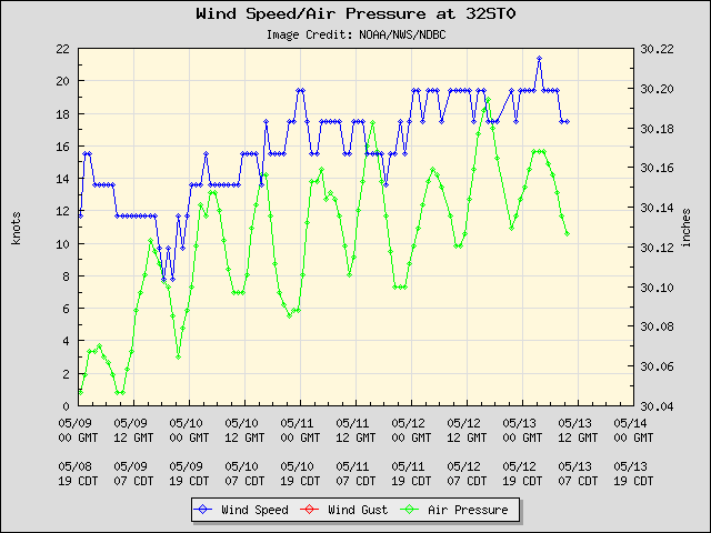 5-day plot - Wind Speed, Wind Gust and Atmospheric Pressure at 32ST0