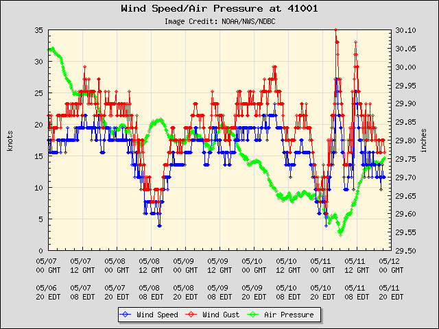 5-day plot - Wind Speed, Wind Gust and Atmospheric Pressure at 41001