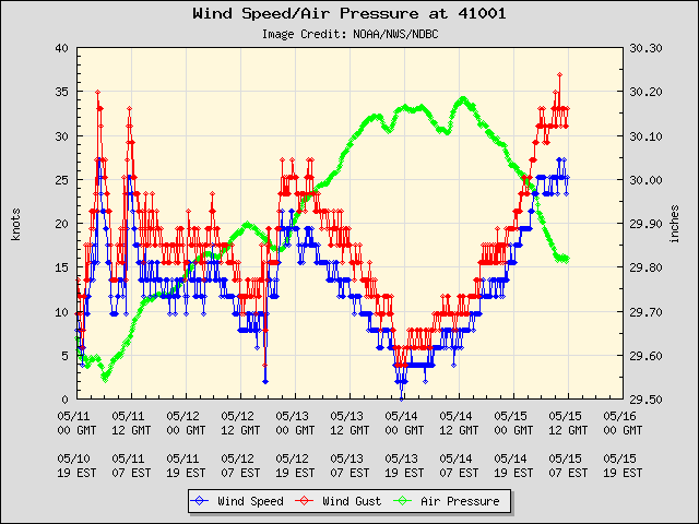 5-day plot - Wind Speed, Wind Gust and Atmospheric Pressure at 41001