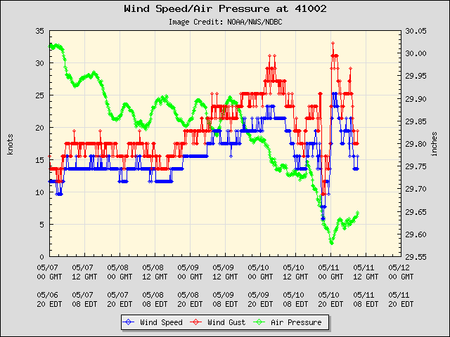 5-day plot - Wind Speed, Wind Gust and Atmospheric Pressure at 41002