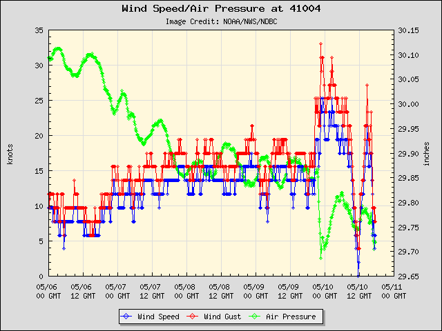 5-day plot - Wind Speed, Wind Gust and Atmospheric Pressure at 41004