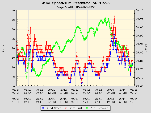 5-day plot - Wind Speed, Wind Gust and Atmospheric Pressure at 41008