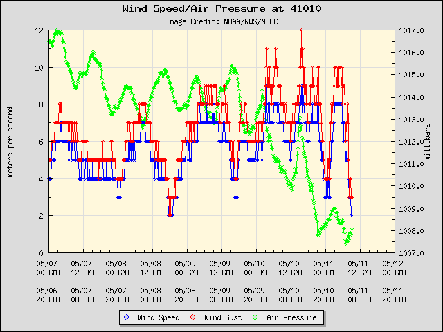 5-day plot - Wind Speed, Wind Gust and Atmospheric Pressure at 41010