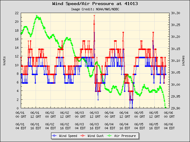5-day plot - Wind Speed, Wind Gust and Atmospheric Pressure at 41013