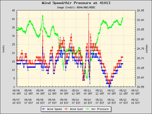 5-day plot - Wind Speed, Wind Gust and Atmospheric Pressure at 41013