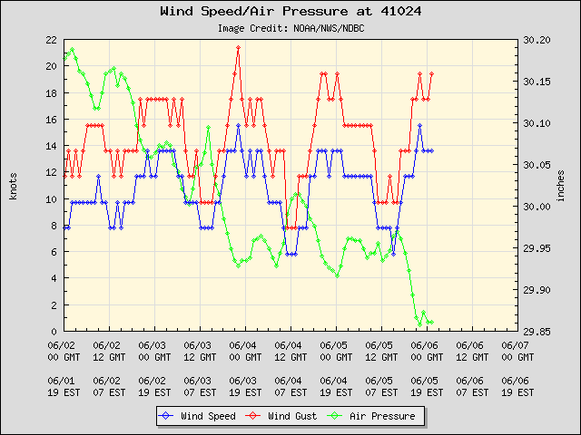 5-day plot - Wind Speed, Wind Gust and Atmospheric Pressure at 41024