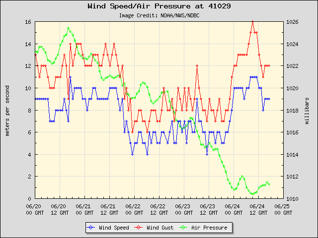 5-day plot - Wind Speed, Wind Gust and Atmospheric Pressure at 41029