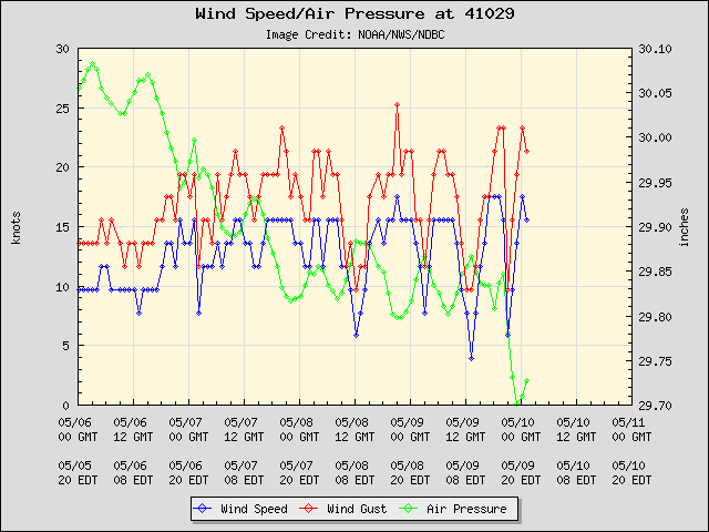 5-day plot - Wind Speed, Wind Gust and Atmospheric Pressure at 41029
