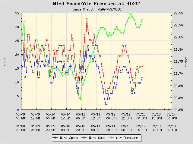 5-day plot - Wind Speed, Wind Gust and Atmospheric Pressure at 41037