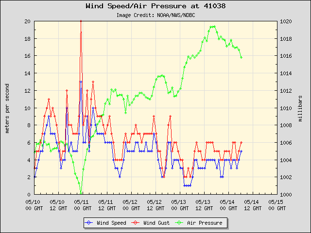 5-day plot - Wind Speed, Wind Gust and Atmospheric Pressure at 41038