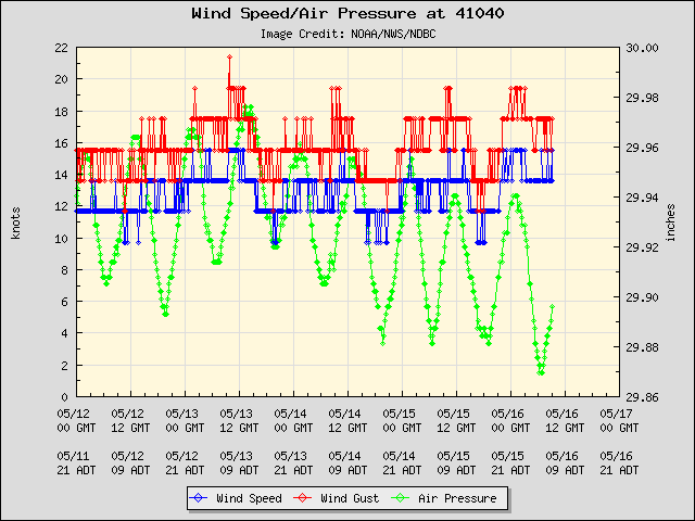 5-day plot - Wind Speed, Wind Gust and Atmospheric Pressure at 41040