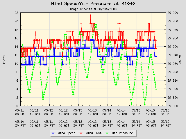 5-day plot - Wind Speed, Wind Gust and Atmospheric Pressure at 41040