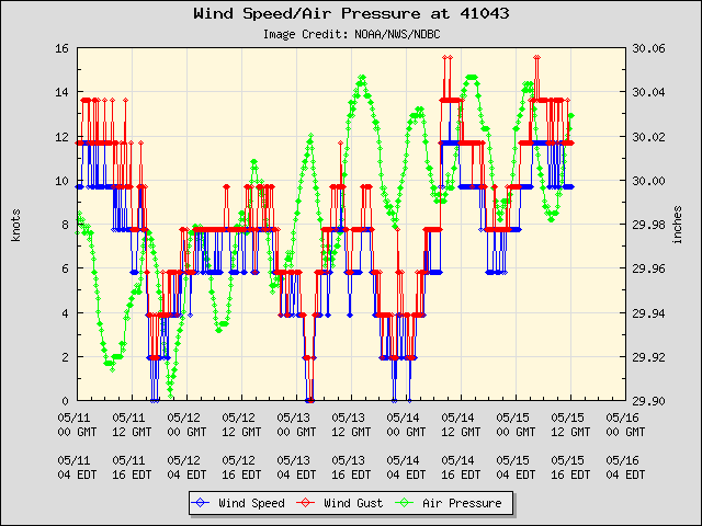 5-day plot - Wind Speed, Wind Gust and Atmospheric Pressure at 41043