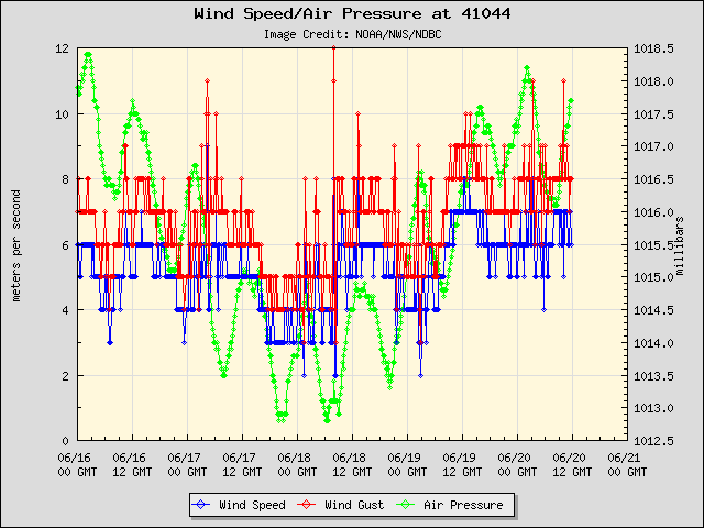 5-day plot - Wind Speed, Wind Gust and Atmospheric Pressure at 41044