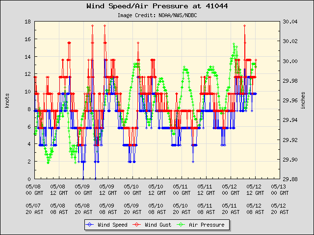 5-day plot - Wind Speed, Wind Gust and Atmospheric Pressure at 41044