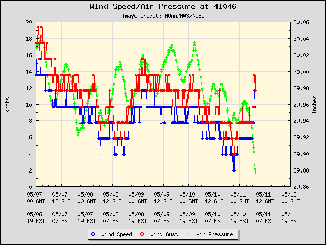 5-day plot - Wind Speed, Wind Gust and Atmospheric Pressure at 41046
