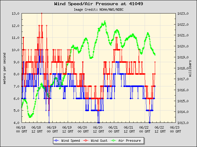 5-day plot - Wind Speed, Wind Gust and Atmospheric Pressure at 41049