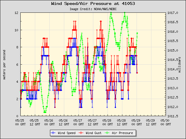 5-day plot - Wind Speed, Wind Gust and Atmospheric Pressure at 41053