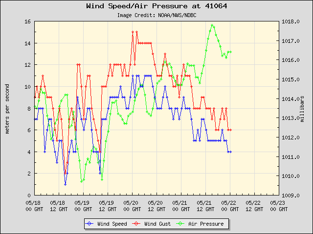 5-day plot - Wind Speed, Wind Gust and Atmospheric Pressure at 41064