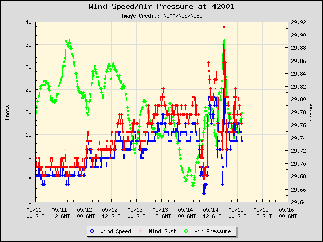 5-day plot - Wind Speed, Wind Gust and Atmospheric Pressure at 42001