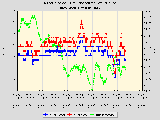5-day plot - Wind Speed, Wind Gust and Atmospheric Pressure at 42002