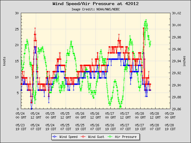 5-day plot - Wind Speed, Wind Gust and Atmospheric Pressure at 42012