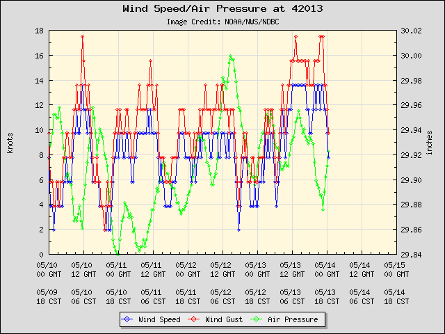 5-day plot - Wind Speed, Wind Gust and Atmospheric Pressure at 42013