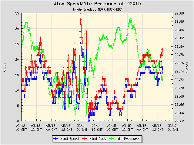 5-day plot - Wind Speed, Wind Gust and Atmospheric Pressure at 42019