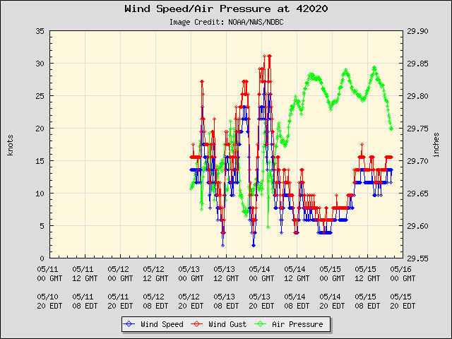 5-day plot - Wind Speed, Wind Gust and Atmospheric Pressure at 42020