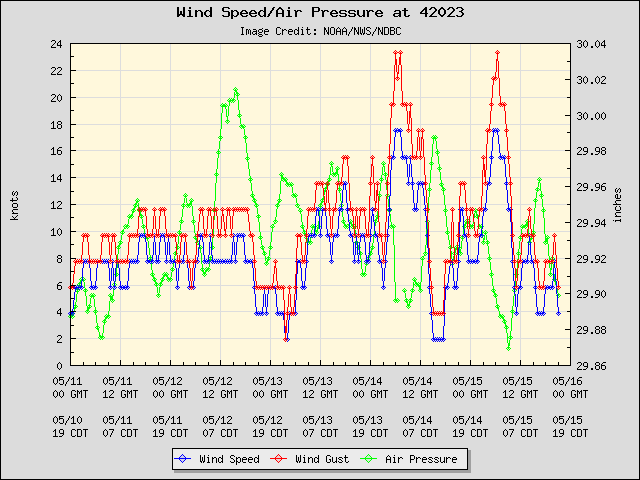 5-day plot - Wind Speed, Wind Gust and Atmospheric Pressure at 42023