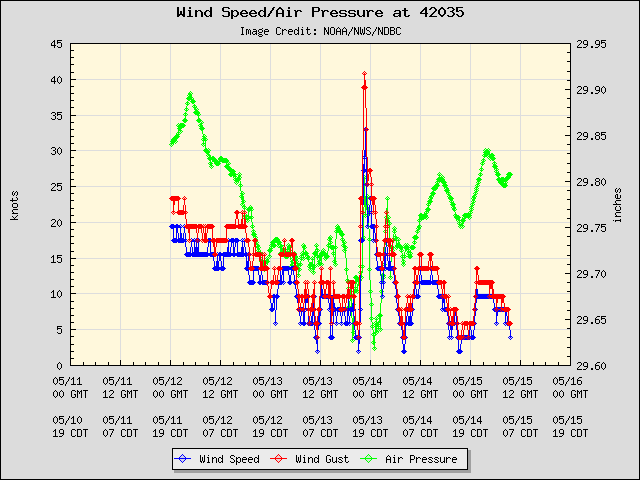 5-day plot - Wind Speed, Wind Gust and Atmospheric Pressure at 42035