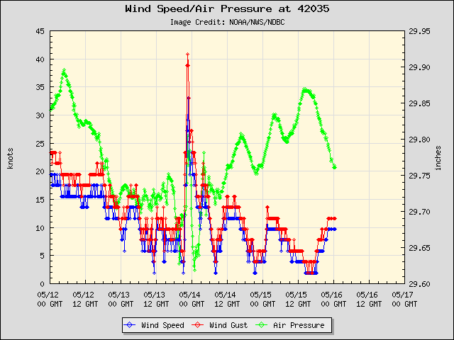 5-day plot - Wind Speed, Wind Gust and Atmospheric Pressure at 42035