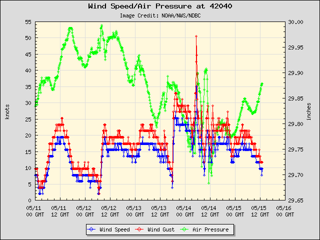 5-day plot - Wind Speed, Wind Gust and Atmospheric Pressure at 42040