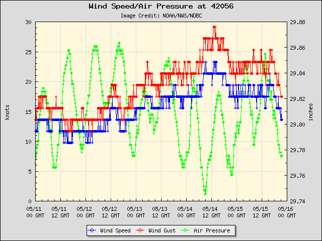 5-day plot - Wind Speed, Wind Gust and Atmospheric Pressure at 42056