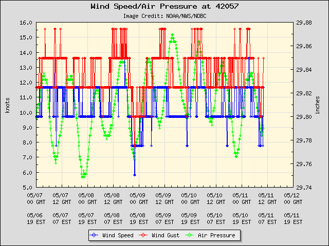 5-day plot - Wind Speed, Wind Gust and Atmospheric Pressure at 42057