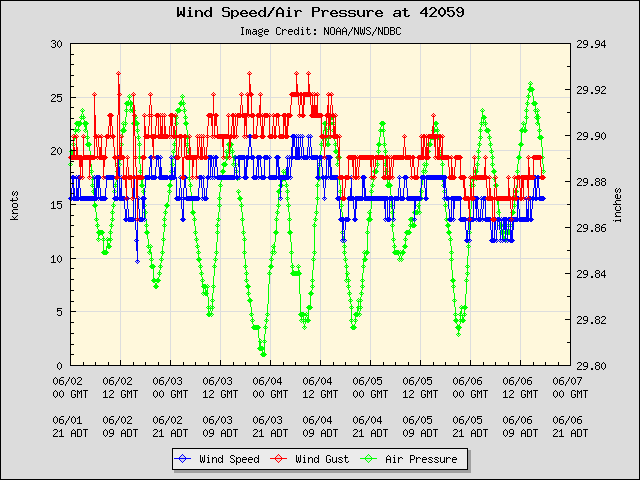 5-day plot - Wind Speed, Wind Gust and Atmospheric Pressure at 42059