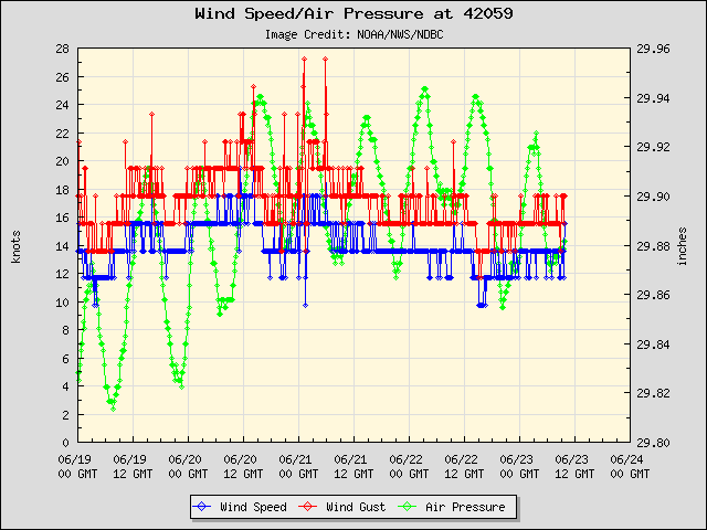 5-day plot - Wind Speed, Wind Gust and Atmospheric Pressure at 42059