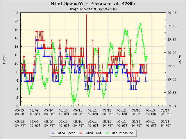 5-day plot - Wind Speed, Wind Gust and Atmospheric Pressure at 42085