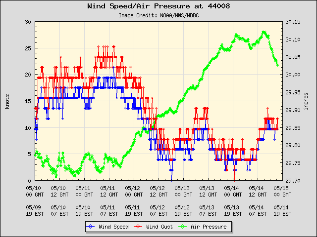 5-day plot - Wind Speed, Wind Gust and Atmospheric Pressure at 44008